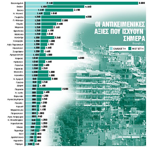 Τρομάζουν οι αυξήσεις που έρχονται στον ΕΝΦΙΑ