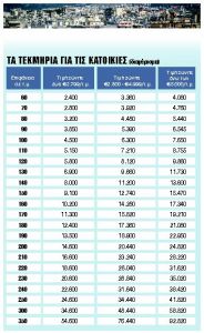 Ντόμινο επιβαρύνσεων στους φόρους ακινήτων