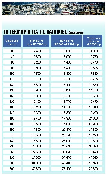 Ντόμινο επιβαρύνσεων στους φόρους ακινήτων