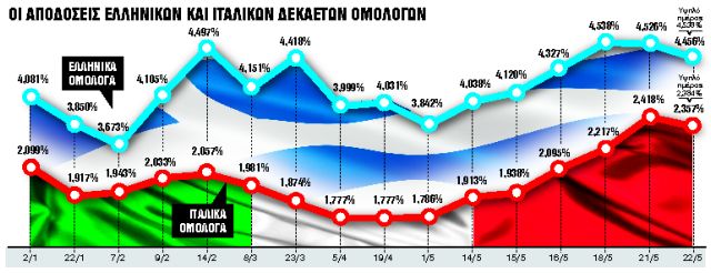 Πυρετός made in Italy στα ελληνικά ομόλογα