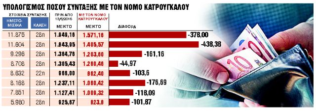 Κούρεψαν έως 440 ευρώ τις νέες συντάξεις