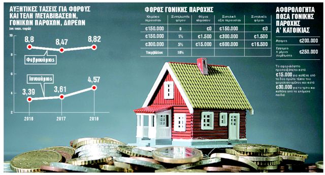 ΕΝΦΙΑ: Χαμός στα συμβολαιογραφεία με τα ακίνητα – Πώς «σπάνε» περιουσίες