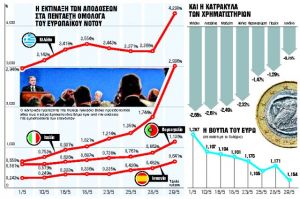 Η φωτιά στα ομόλογα κλείνει την έξοδο στις αγορές