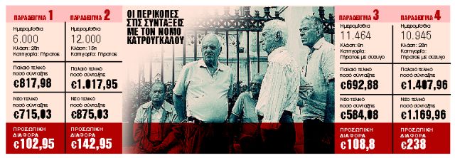 Κόβει… ΣΥΡΙΖΑ και τις νέες συντάξεις