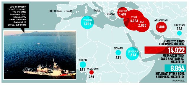 Αύξηση 92% (!) των ροών σε Εβρο και Αιγαίο