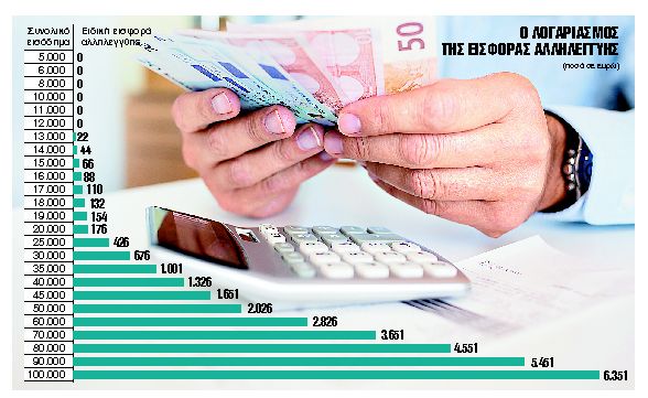 Η παγίδα με την ειδική εισφορά αλληλεγγύης