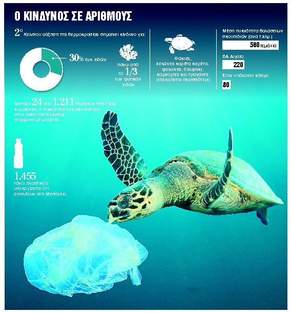 Η κλιματική αλλαγή απειλεί την «ευαίσθητη» Μεσόγειο