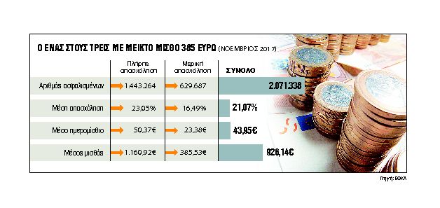 Ο μύθος της αύξησης του κατώτατου μισθού