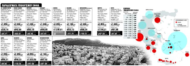 Ντόμινο αλλαγών στους φόρους