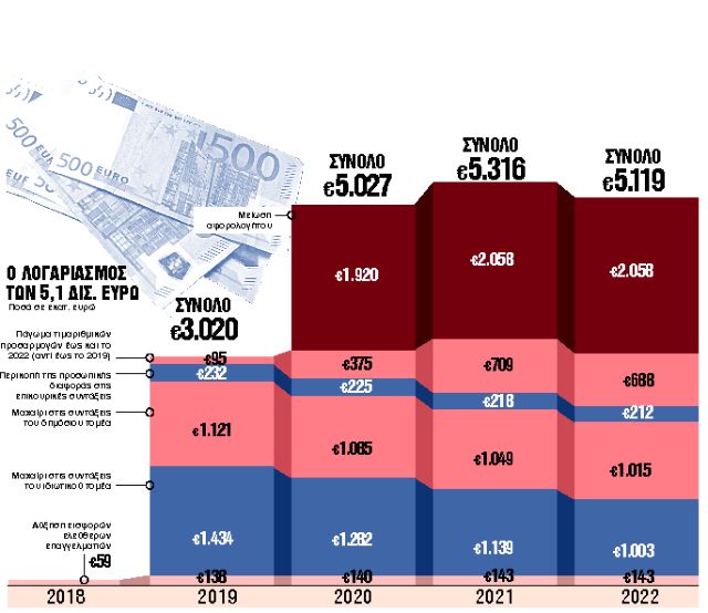 Νέο Μνημόνιο για συντάξεις, εισφορές έως και το 2022