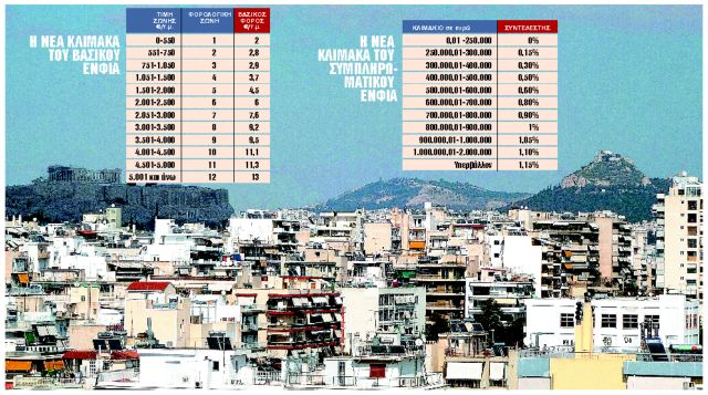Οι ανατροπές που φούσκωσαν τον λογαριασμό του ΕΝΦΙΑ