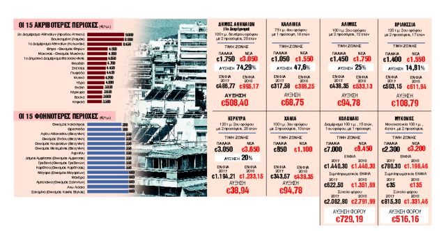 Ερχεται μέγα φορο-σοκ για χιλιάδες ιδιοκτήτες