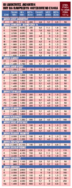 Οι μεσαίες περιουσίες θύματα του ΕΝΦΙΑ