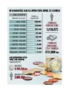Στη ρύθμιση όσοι χρωστούν έως €125.000