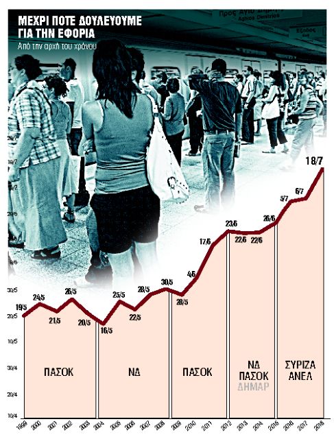 Δουλεύουμε 198 μέρες τον χρόνο μόνο για τα χαράτσια
