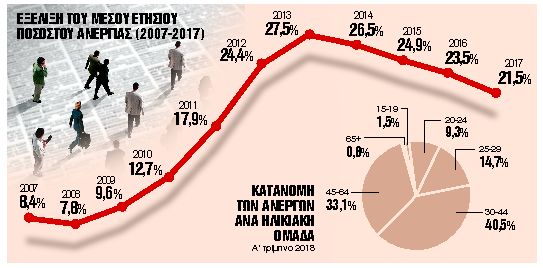 Νέοι ρυθμοί για απασχόληση και ανεργία