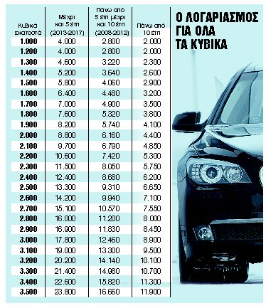 Πόσο και ποιους πολίτες«δαγκώνουν» τα τεκμήρια