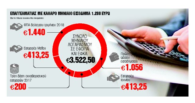 Τα πέντε ραβασάκια που θα πληρώσουν 1.000.000 ελεύθεροι επαγγελματίες τον Ιούλιο