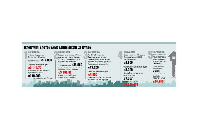 Ακίνητα στο σφυρί για μια χούφτα ευρώ