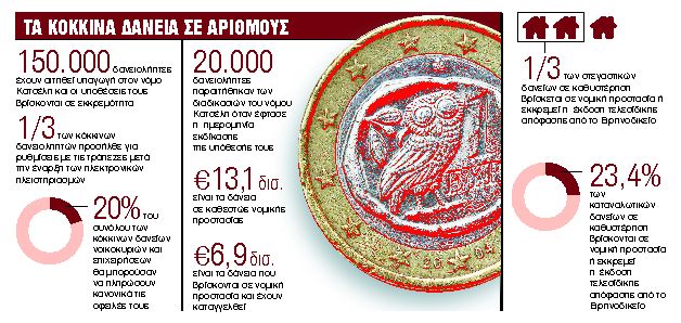 Ανοίγουν 150.000 τραπεζικοί λογαριασμοί δανειοληπτών