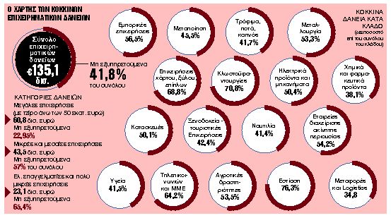 Ποια επιχειρηματικά δάνεια βγάζουν στο σφυρί