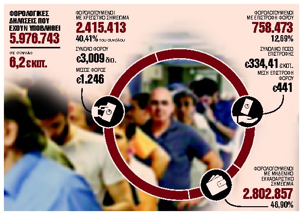 Ξεκινά ο γολγοθάς των φόρων