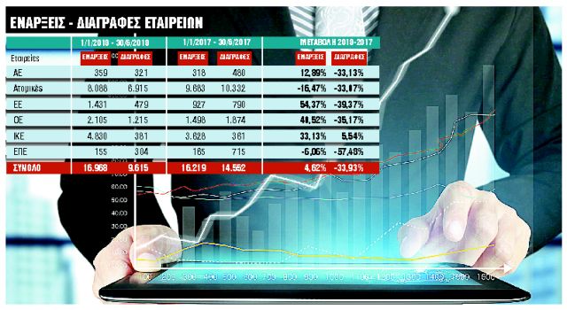 Σύσταση εταιρείας με λίγα μόλις κλικ μέσα σε μία ώρα