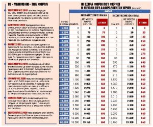 Νέο κύμα φόρων μετά την… έξοδο