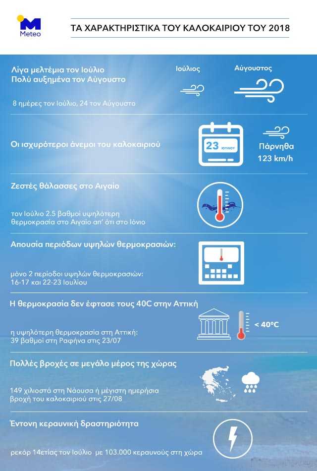 Καλοκαίρι με ρεκόρ καιρικών φαινομένων