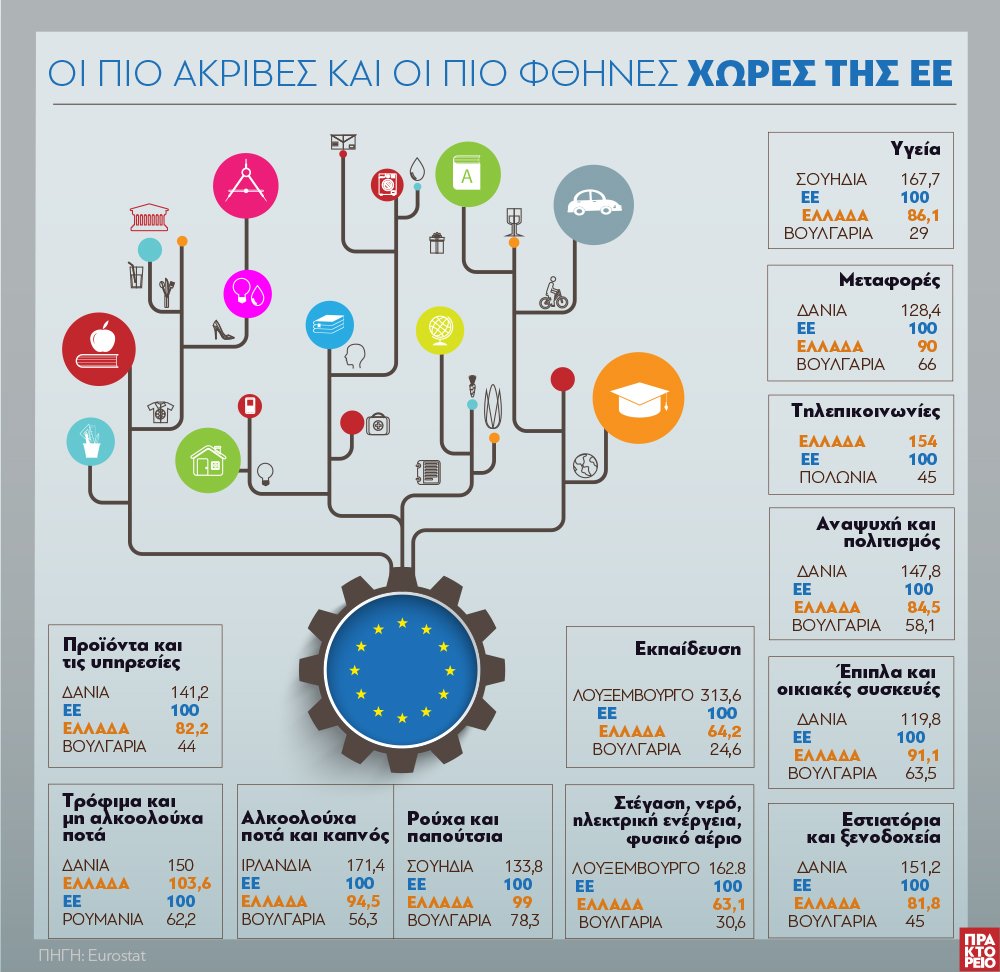 Που είναι η Ελλάδα πιο ακριβή χώρα στην Ευρώπη