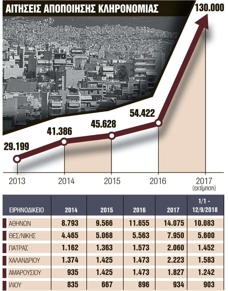 Σαρώνει το κίνημα «Δεν κληρονομώ»