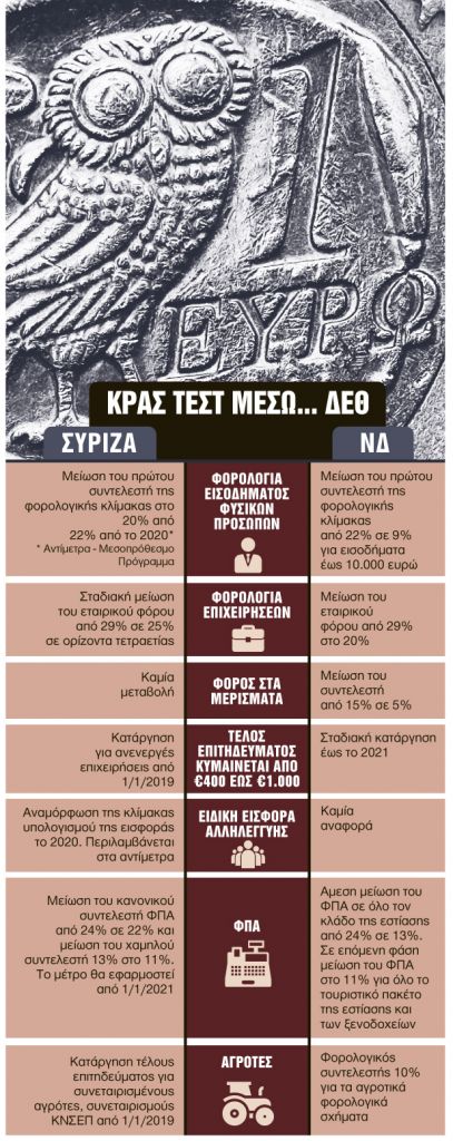 Tι σχεδιάζουν για να χτυπήσουν την υπερφορολόγηση