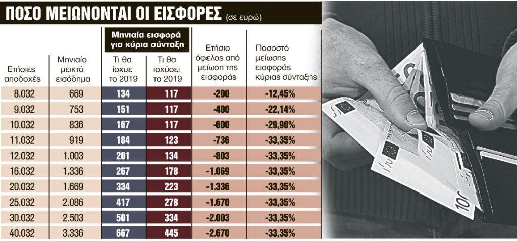 Μύθοι και αλήθειες για τις ασφαλιστικές εισφορές