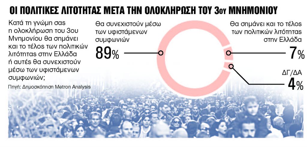 Οι 9 στους 10 βλέπουν γολγοθά και όχι έξοδο