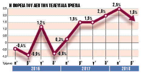 Φρένο στην ανάπτυξη με βουτιά επενδύσεων