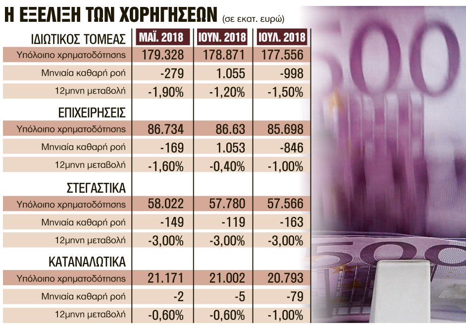 Δάνεια με το σταγονόμετρο και με αυστηρούς όρους