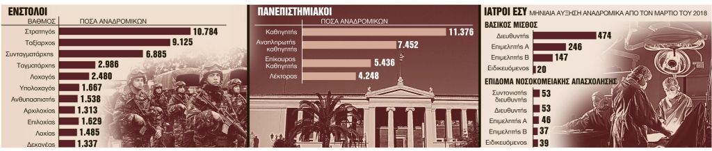 Αναδρομικά : Δείτε όλα τα ποσά που θα πάρουν 1,5 εκατ. δικαιούχοι