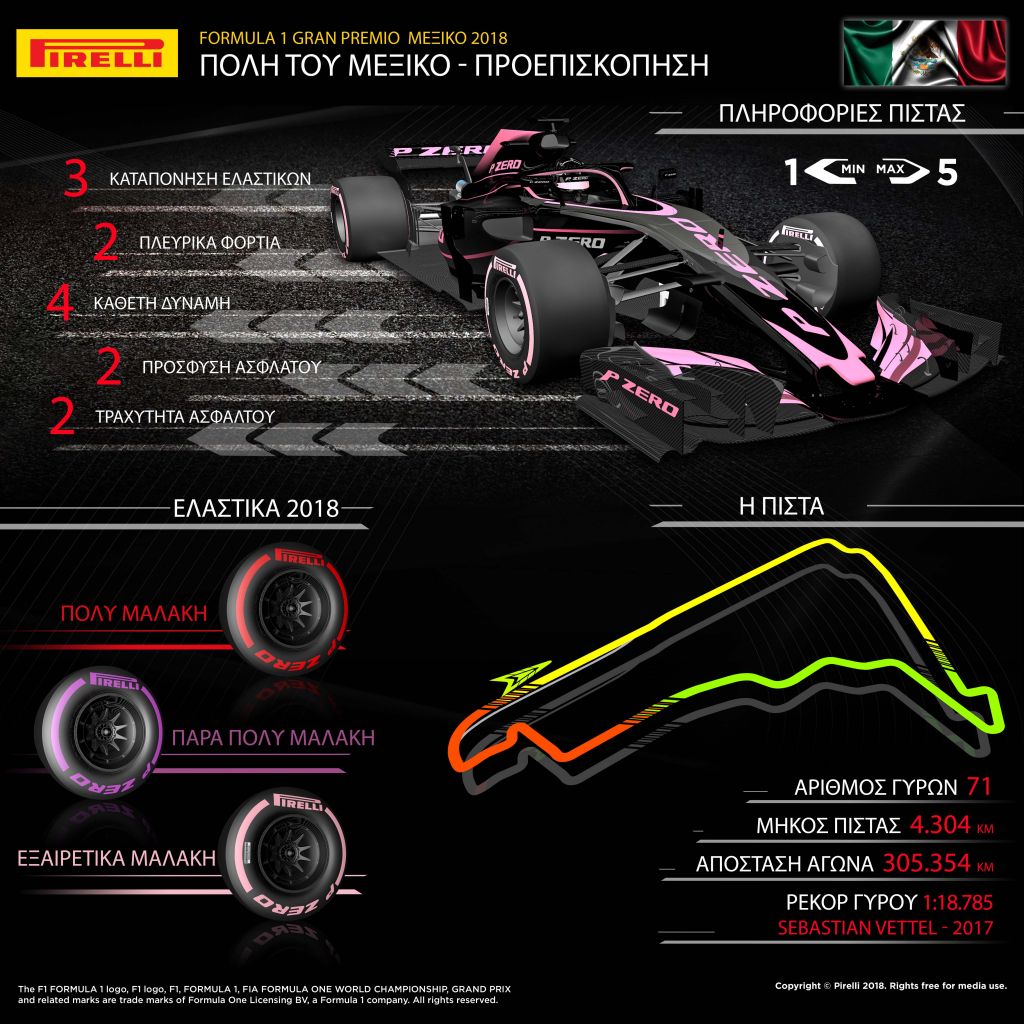Γκραν πρι Μεξικό: Τι ελαστικά θα φορούν τα μονοθέσια, οι ιδιοτροπίες της πίστας