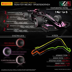 Γκραν πρι Μεξικό: Τι ελαστικά θα φορούν τα μονοθέσια, οι ιδιοτροπίες της πίστας