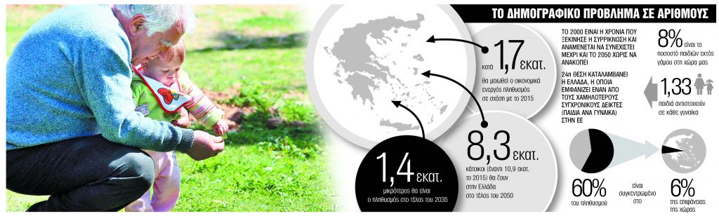 Αργοπεθαίνει και συρρικνώνεται η Ελλάδα