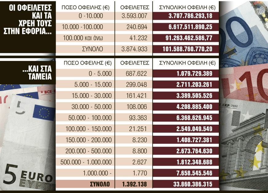 Πολλές δόσεις για τα παλιά χρέη