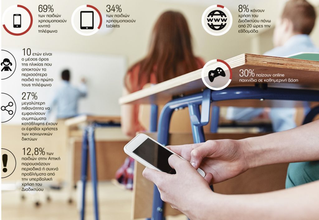 Η απαγόρευση κινητών στα σχολεία έμεινε στα χαρτιά