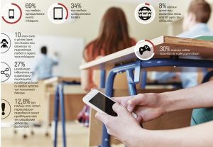 Η απαγόρευση κινητών στα σχολεία έμεινε στα χαρτιά