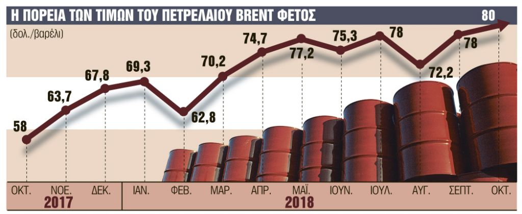 Ξυπνά ο εφιάλτης για τα νοικοκυριά