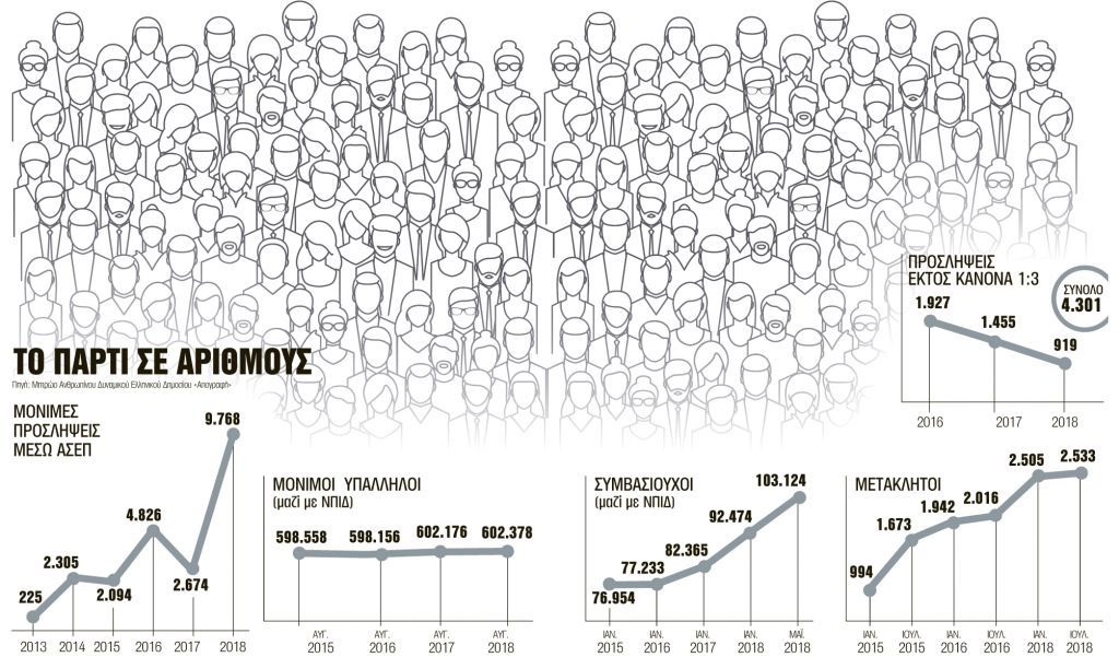Ξέφρενο πάρτι προσλήψεων με άρωμα εκλογών