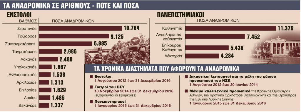 Τι παίρνουν ένστολοι, πανεπιστημιακοί, γιατροί, δικαστικοί