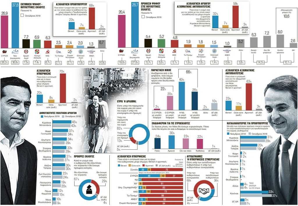Ολη η δημοσκόπηση που δείχνει την πλήρη πολιτική ανατροπή – «Κάηκαν» όλα τα χαρτιά Τσίπρα