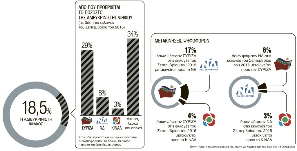 Το 18% που τους βγάζει όλους νικητές