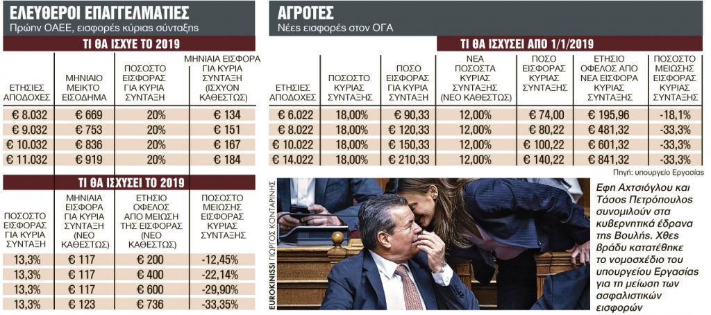 Πόσο μειώνονται οι ασφαλιστικές εισφορές με παραδείγματα