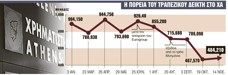 Κραχ τραπεζών και άλμα αποδόσεων ομολόγων